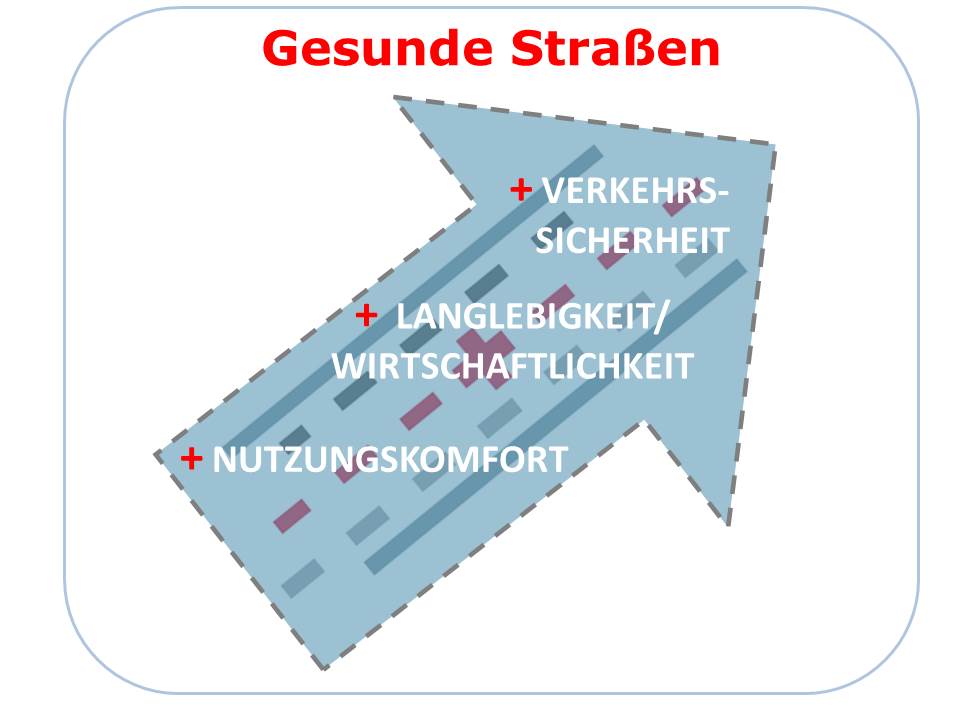Gesunde Strassen